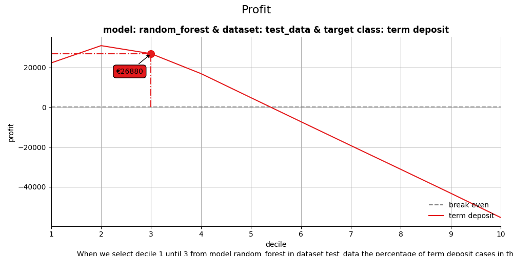Profit, model: random_forest & dataset: test_data & target class: term deposit