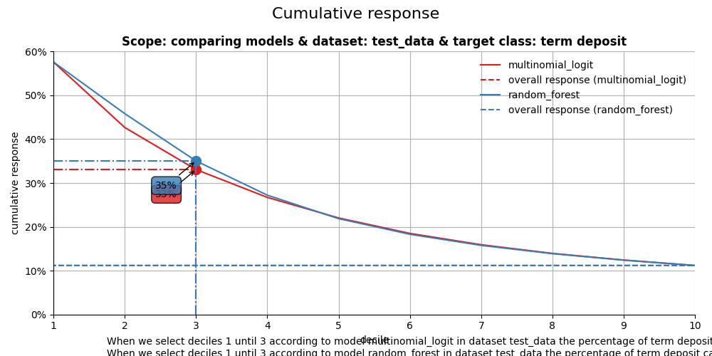 Cumulative response, Scope: comparing models & dataset: test_data & target class: term deposit