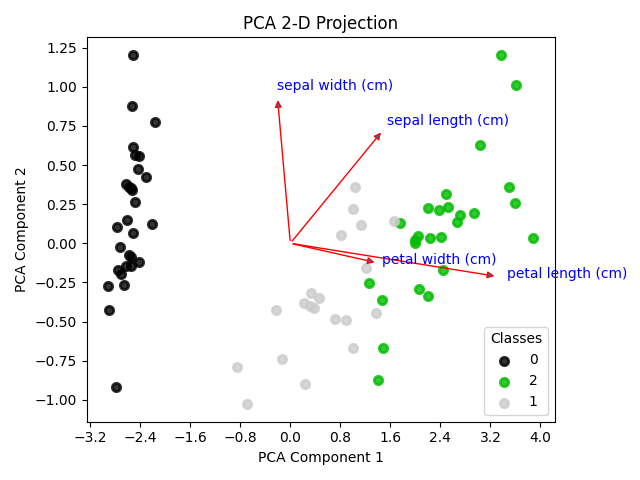 pca sample