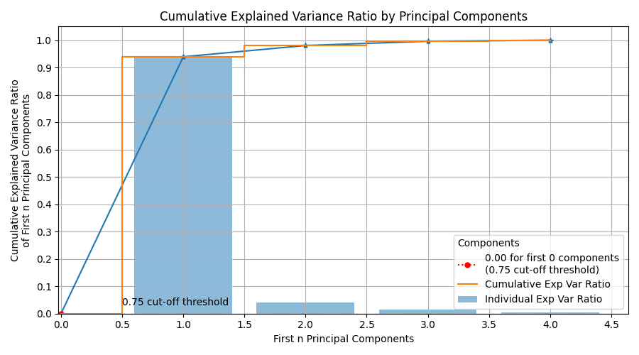 Cumulative Explained Variance Ratio by Principal Components