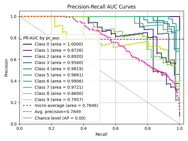 Precision-Recall AUC Curves