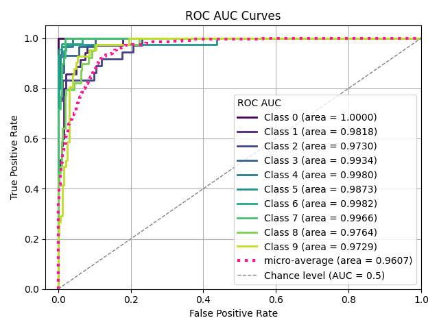 ROC AUC Curves