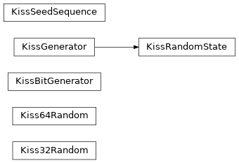Inheritance diagram of Kiss32Random, Kiss64Random, KissSeedSequence, KissBitGenerator, KissGenerator, KissRandomState