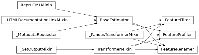 Inheritance diagram of FeatureProfiler, FeatureFilter, FeatureRenamer