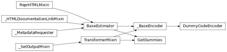 Inheritance diagram of DummyCodeEncoder, GetDummies