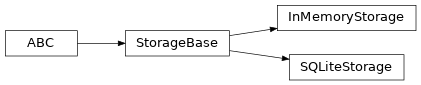 Inheritance diagram of InMemoryStorage, SQLiteStorage