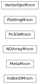 Inheritance diagram of scikitplot.annoy._mixins._meta.MetaMixin, scikitplot.annoy._mixins._io.IndexIOMixin, scikitplot.annoy._mixins._pickle.PickleMixin, scikitplot.annoy._mixins._vectors.VectorOpsMixin, scikitplot.annoy._mixins._ndarray.NDArrayMixin, scikitplot.annoy._mixins._plotting.PlottingMixin