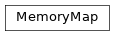 Inheritance diagram of MemoryMap