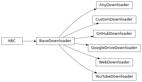 Inheritance diagram of BaseDownloader, AnyDownloader