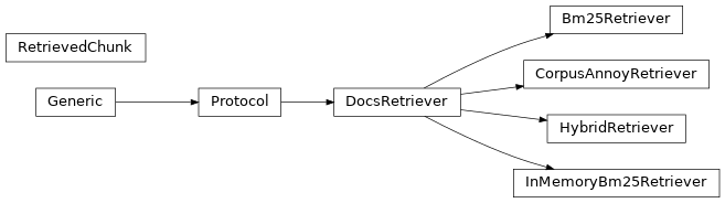Inheritance diagram of DocsRetriever, RetrievedChunk, InMemoryBm25Retriever, Bm25Retriever, CorpusAnnoyRetriever, HybridRetriever