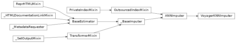 Inheritance diagram of _ann.ANNImputer