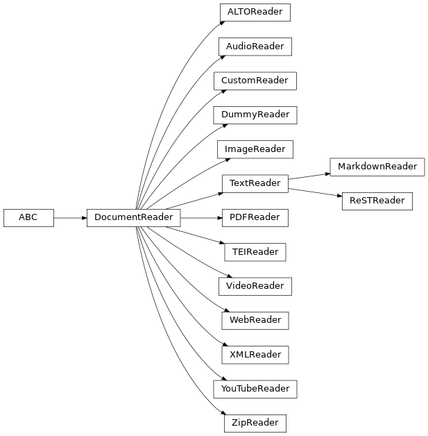 Inheritance diagram of DocumentReader, DummyReader