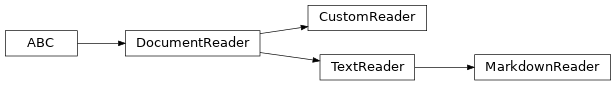 Inheritance diagram of MarkdownReader, CustomReader