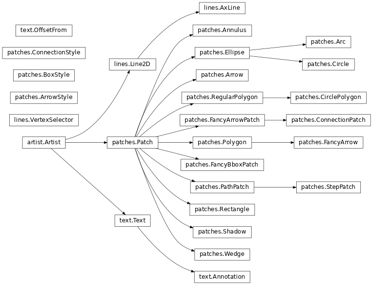 Inheritance diagram of matplotlib.patches, matplotlib.lines, matplotlib.text