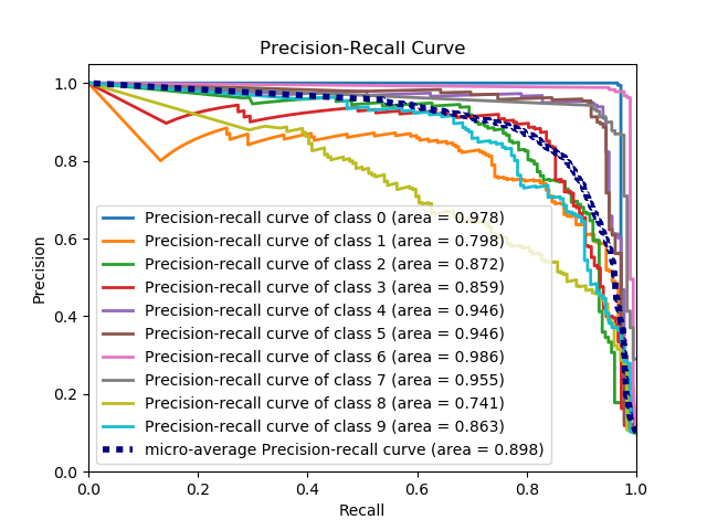 Precision Recall Curve