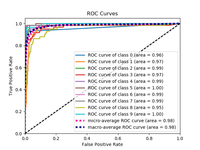 ROC Curves