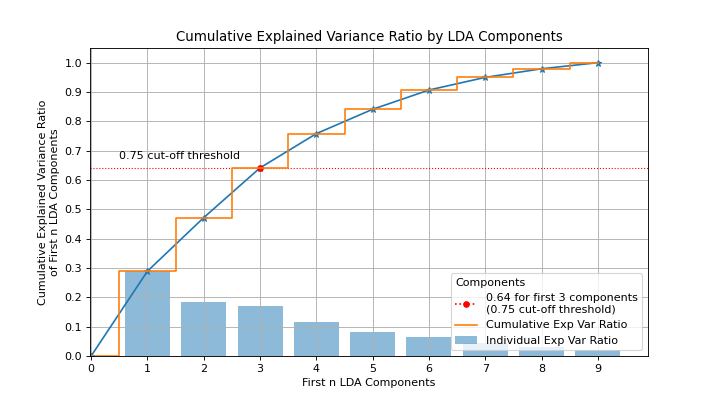 LDA Components Variances