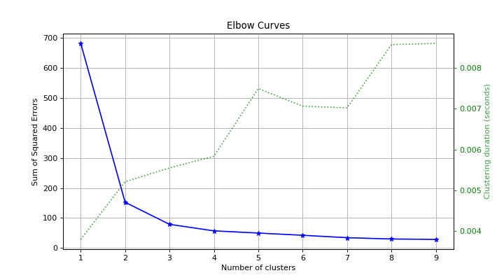 Elbow Curve