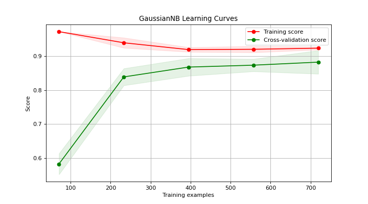 Learning Curves