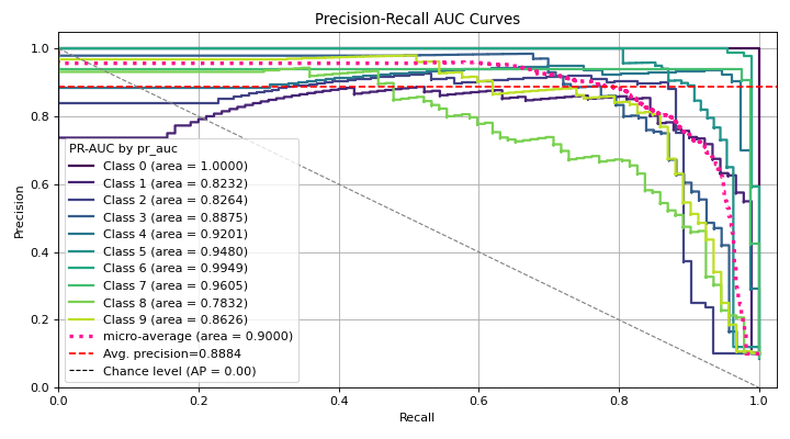 Precision-Recall AUC Curves