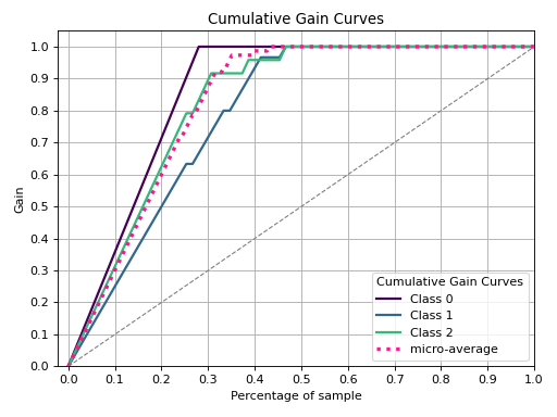 Cumulative Gain Curves