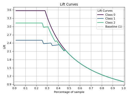 Lift Curves