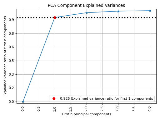 PCA Component Variances