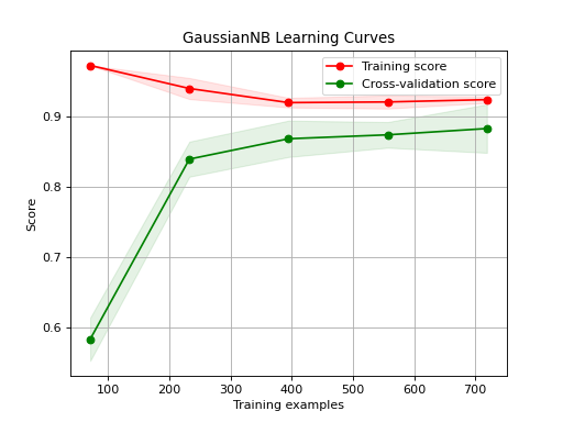 Learning Curves