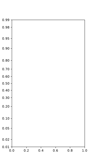ProbScale proportion axis