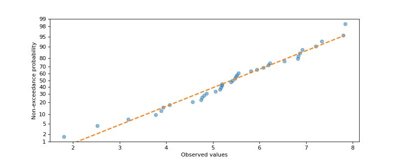 ../../_images/scikitplot-externals-_probscale-probplot-1.png