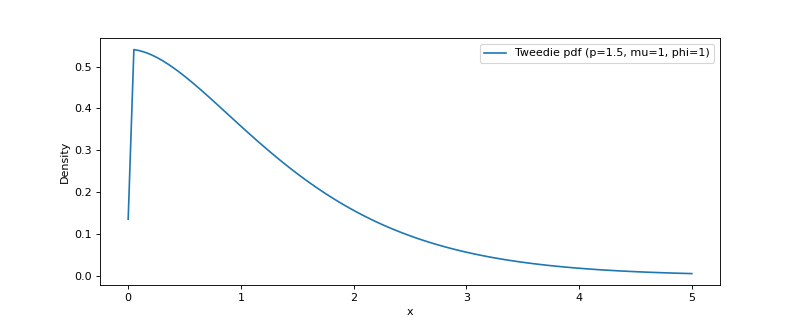 ../../_images/scikitplot-externals-_tweedie-tweedie-1.png