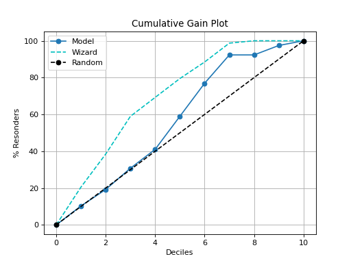 Cumulative Gain Curves