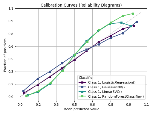 Calibration Curves