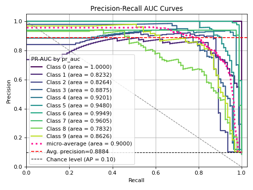 Precision-Recall AUC Curves