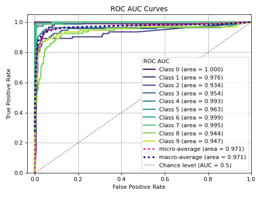 ROC AUC Curves