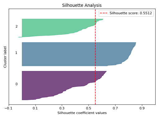 Silhouette Plot