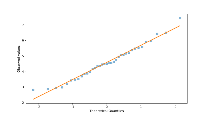 ../../_images/scikitplot-probscale-probplot-2.png