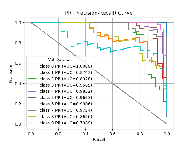 PR (Precision-Recall) Curve