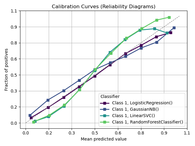 Calibration Curves (Reliability Diagrams)