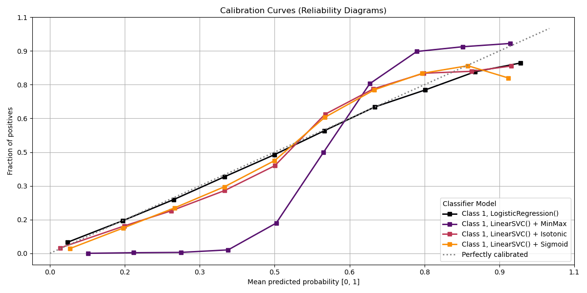 Calibration Curves (Reliability Diagrams)