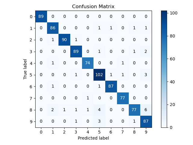 Confusion Matrix