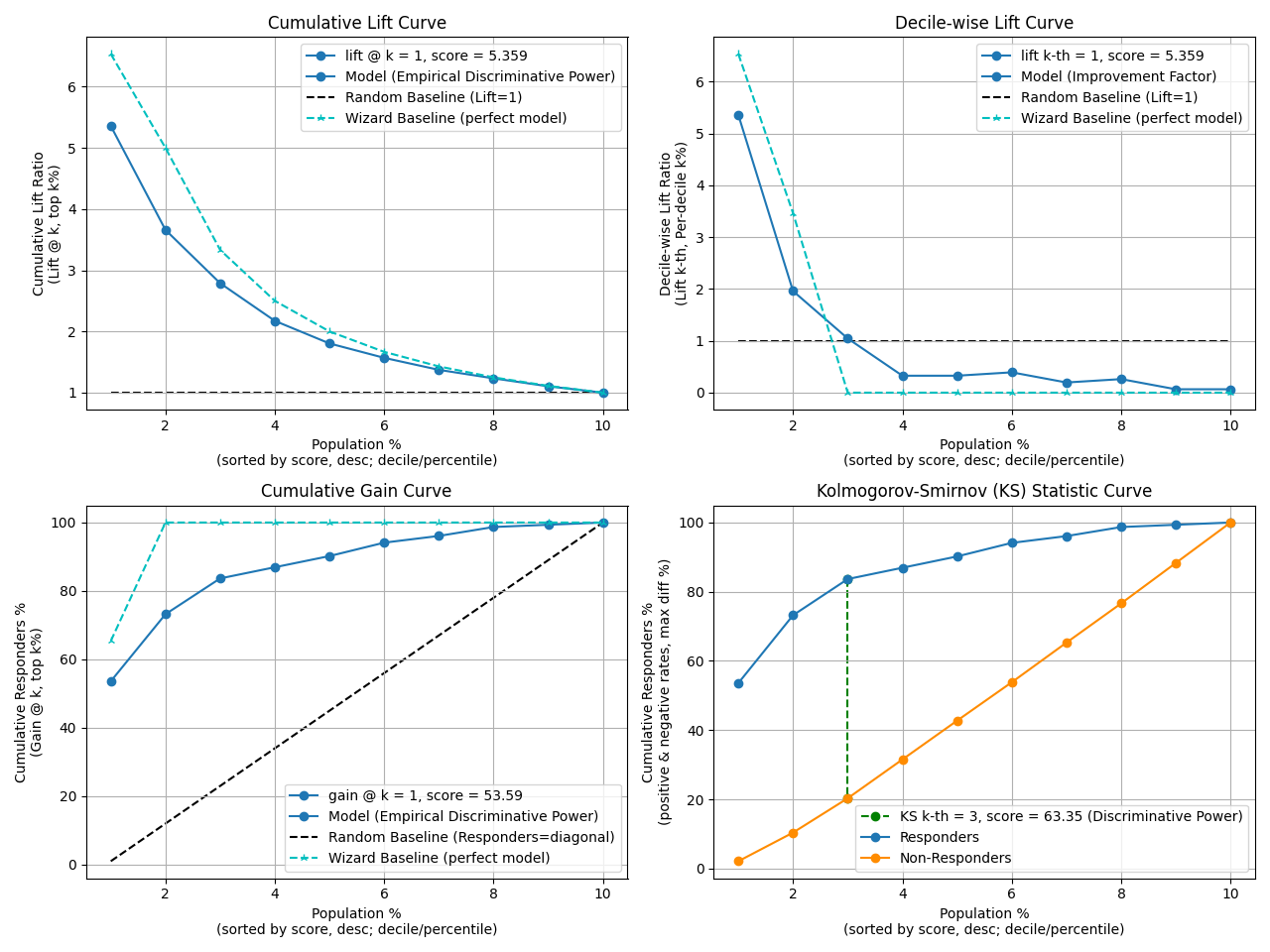 Cumulative Lift Curve, Decile-wise Lift Curve, Cumulative Gain Curve, Kolmogorov-Smirnov (KS) Statistic Curve