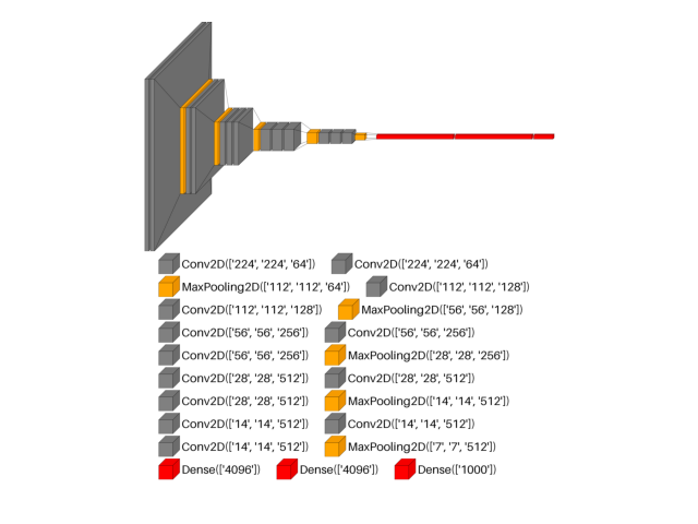 plot dl cnn custom vgg16 show dimension