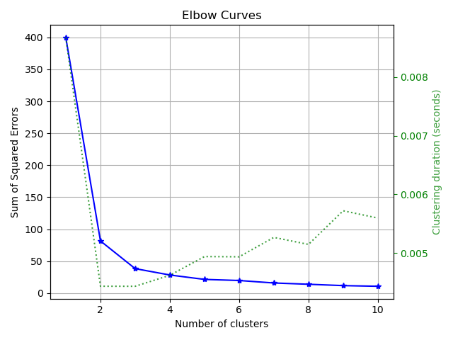 Elbow Curves