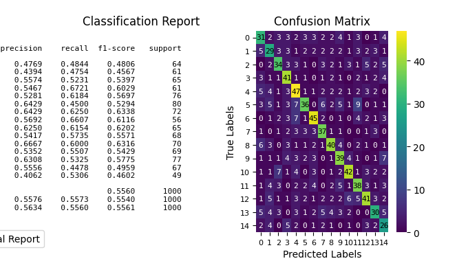 Classification Report, Confusion Matrix