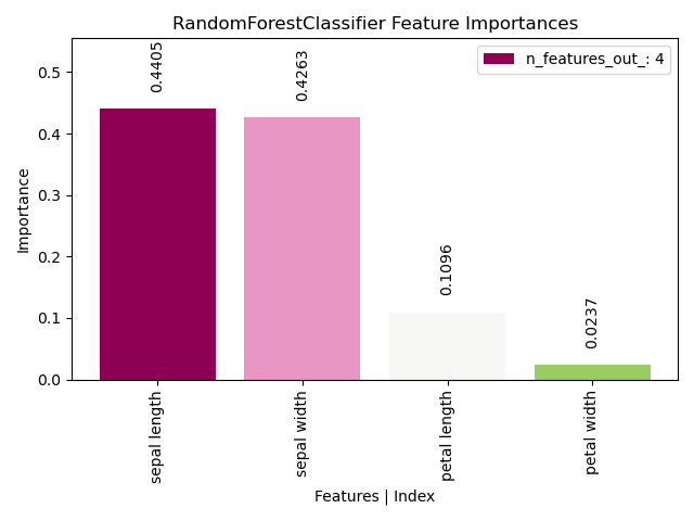 RandomForestClassifier Feature Importances