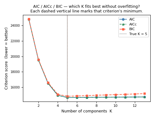 AIC / AICc / BIC — which K fits best without overfitting? Each dashed vertical line marks that criterion's minimum.