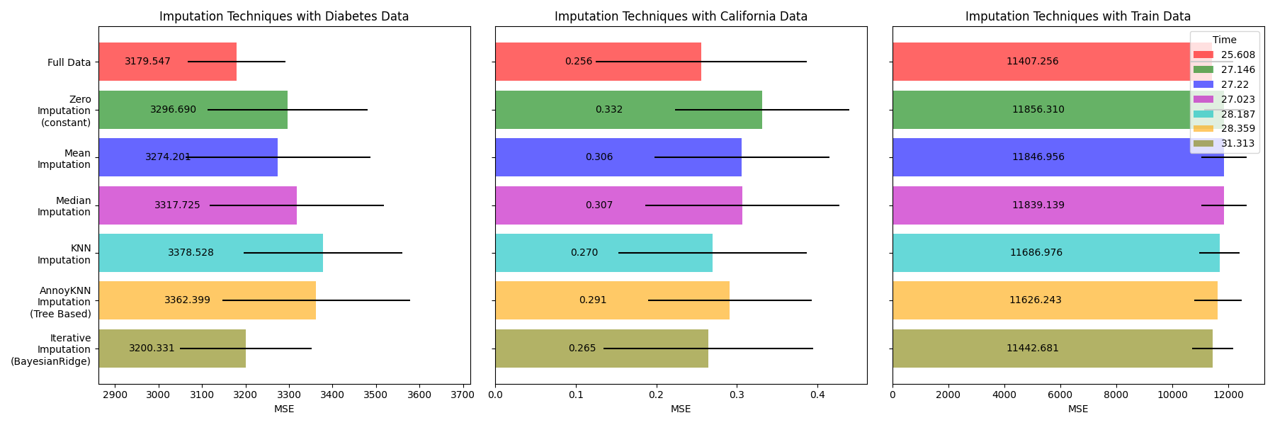 Imputation Techniques with Diabetes Data, Imputation Techniques with California Data, Imputation Techniques with Train Data