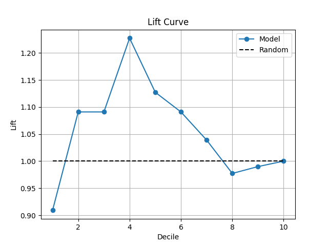 Lift Curve