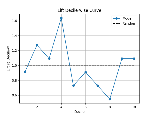 Lift Decile-wise Curve